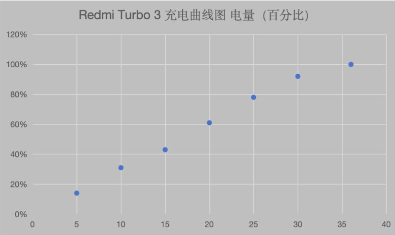 ʵRedmi Turbo 3ǿʵ硱