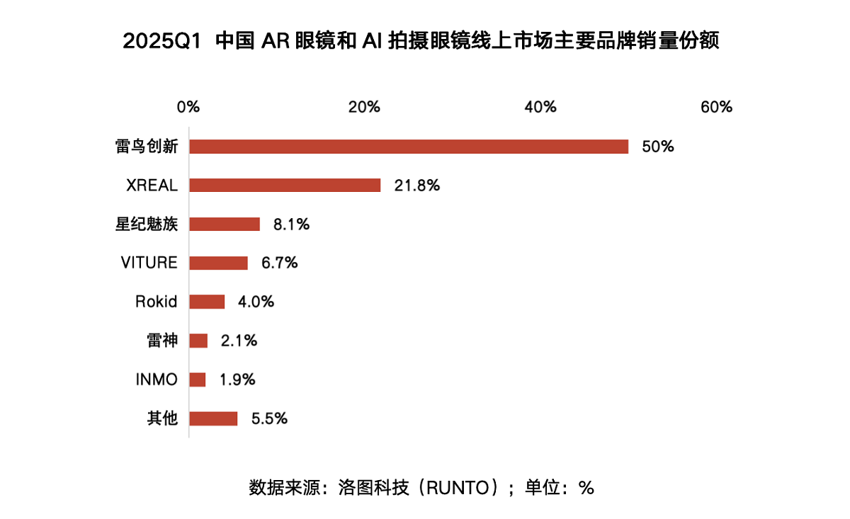 50%гݶ¢ʽܹQ1 AR۾г