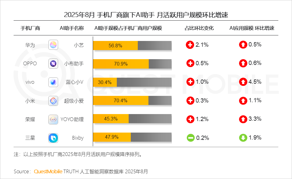 70.9%OPPOС»ģǶֻ̰