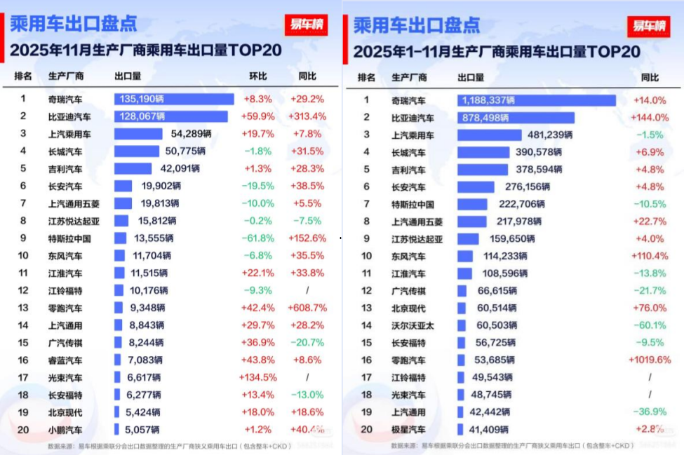 11�±��ǵϳ��ó�����ͬ�ȼ���313.4%��ȫ����г����