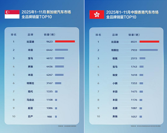 11�±��ǵϳ��ó�����ͬ�ȼ���313.4%��ȫ����г����