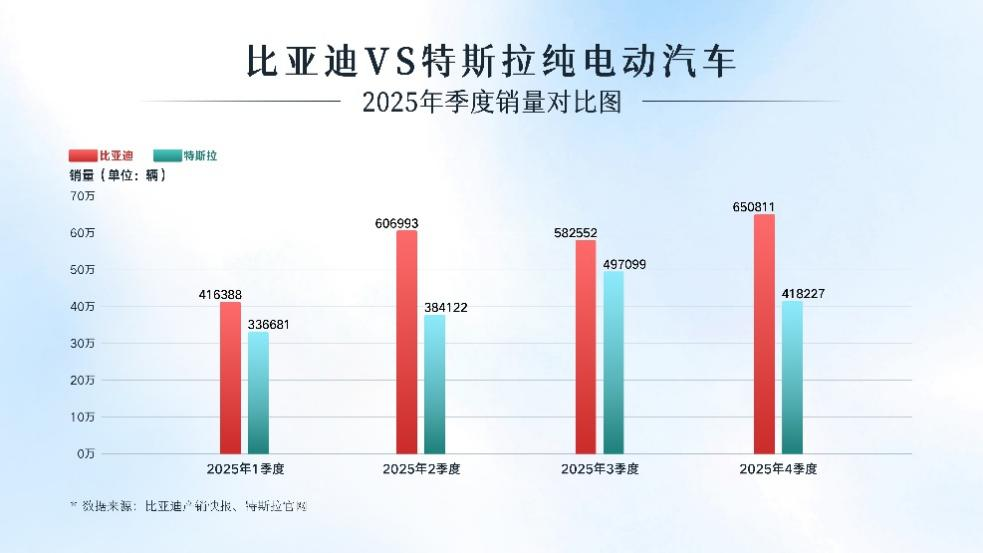 超越特斯拉!比亚迪问鼎2025年全球纯电销量冠军