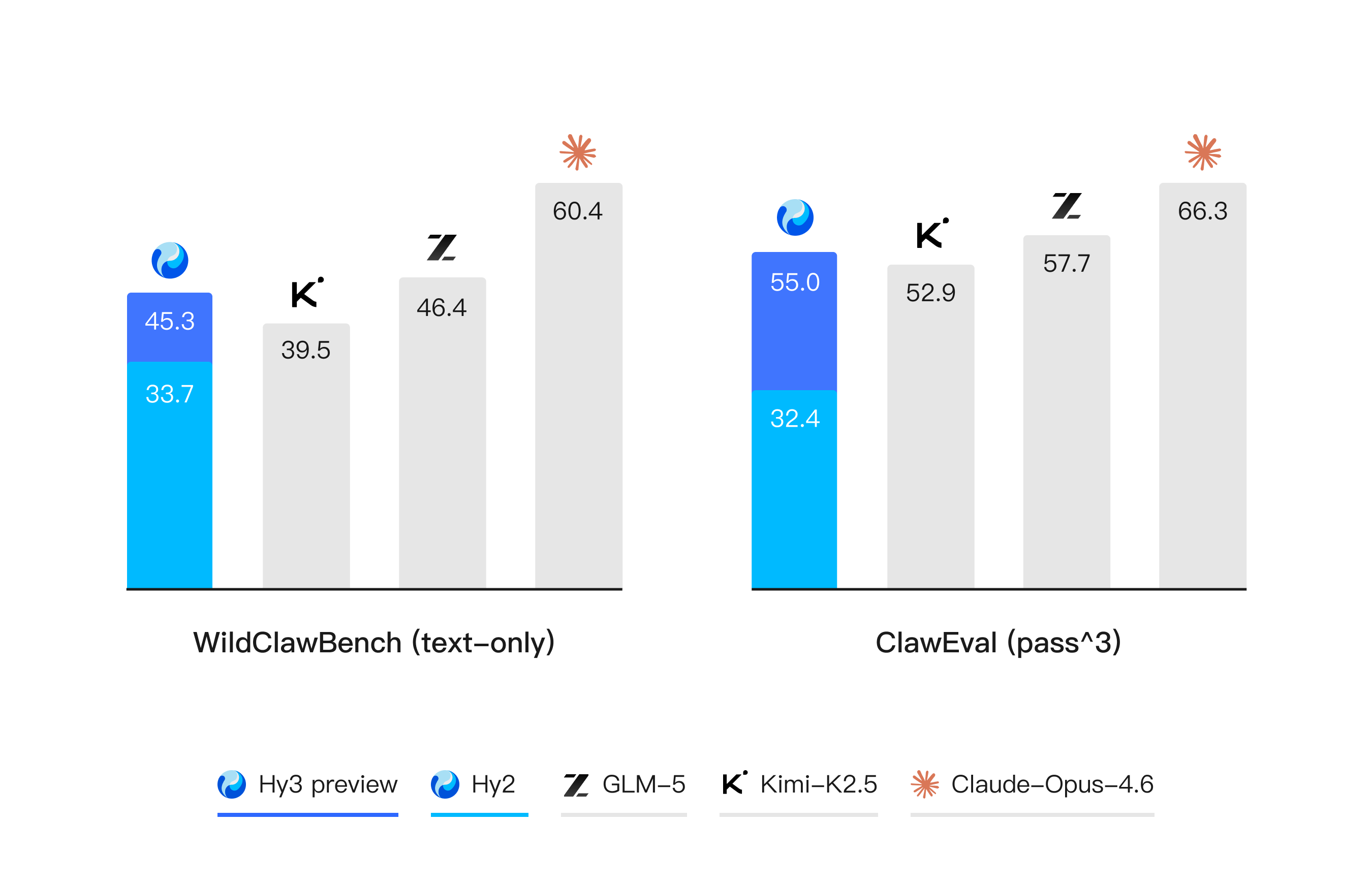 ��Ԫ�ؽ����׷�����Դ Hy3 preview������ȫ��ʵ���ԣ�Agent�����������