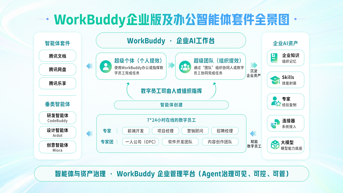 ��Ѷ�Ʒ���WorkBuddy��ҵ����칫�������׼�������Ч�ʰ칫�·�ʽ