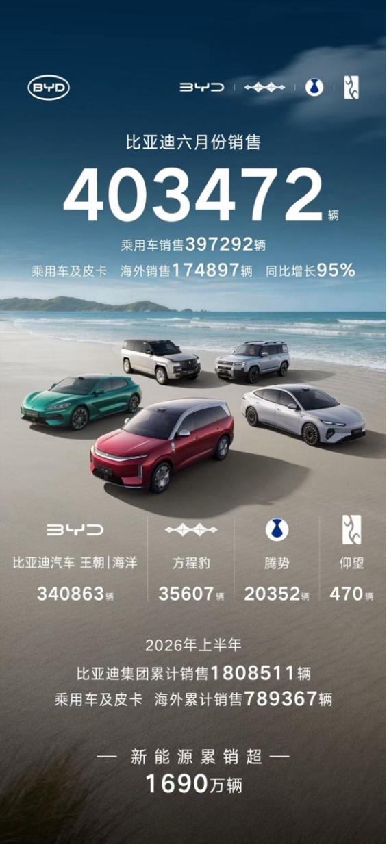 比亚迪6月销量超40万,年内销量记录再度刷新