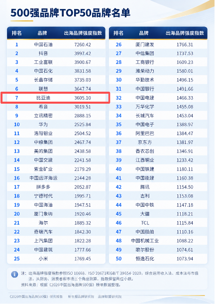 2026中国出海品牌 500强发布 比亚迪成车企出海品牌第一